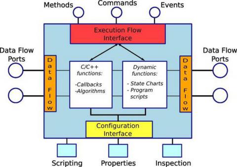 Orocos TaskContext: Data flows through ports and is manipulated by algorithms in the component.