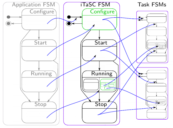 The 3 FSM levels