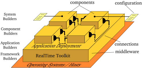 Orocos Middleware