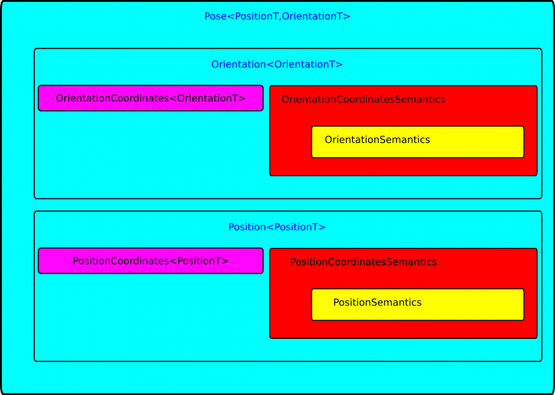 Pose geometric relation design as an composition of a Position and Orientation geometric relation