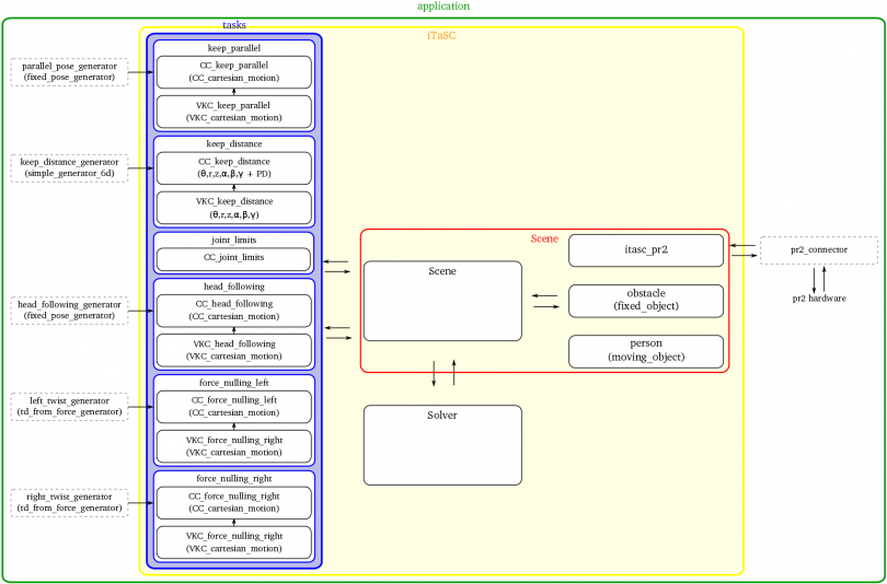 comanipulation layout