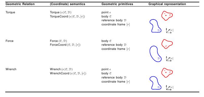 Geometric relations force, torque, and wrench