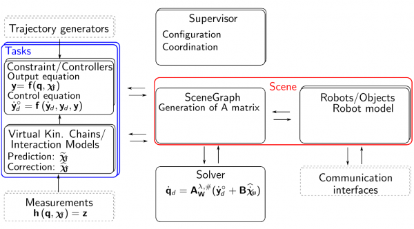 iTaSC framework scheme