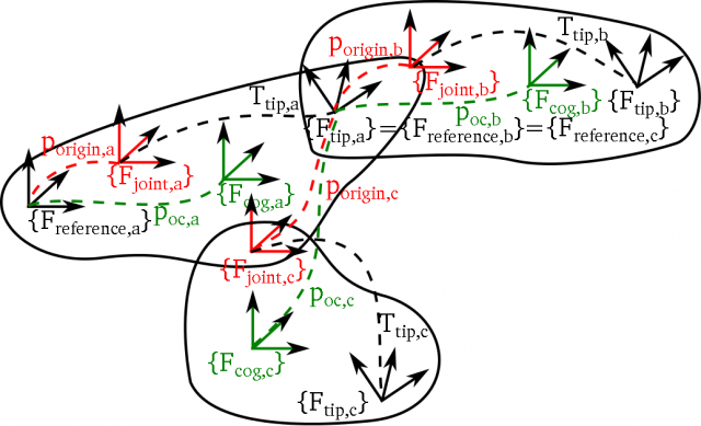 KDL tree