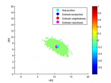 Particles for mobile robot localisation (deadreckoning)