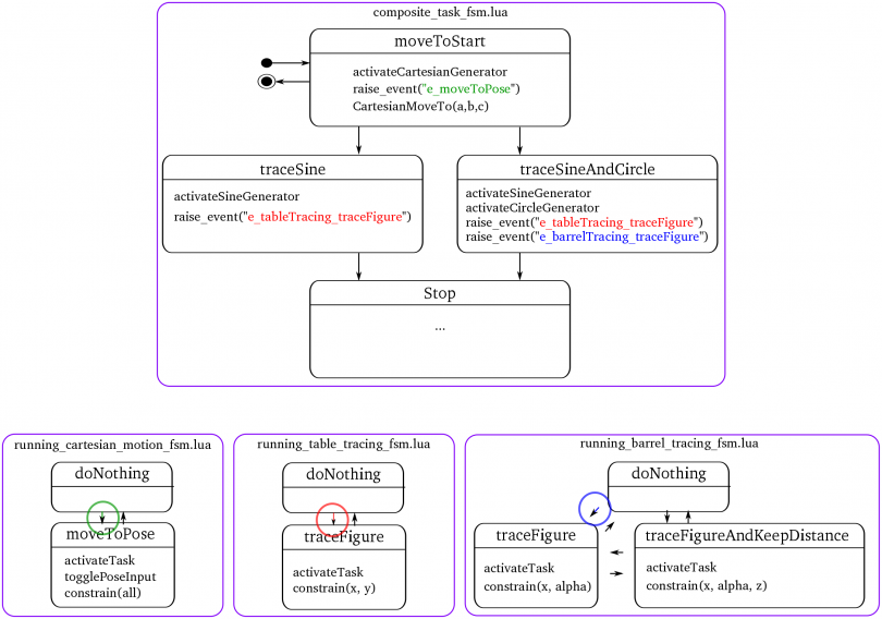 SubFSMs of the running state