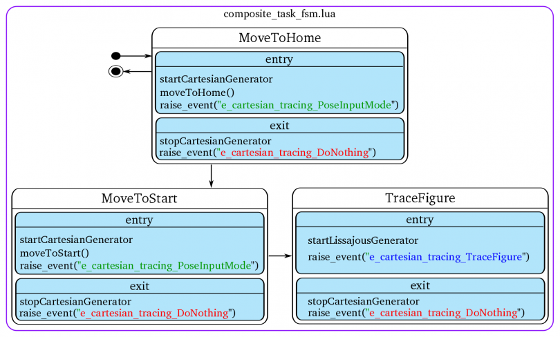 composite task FSM of the youbot_lissajous_app