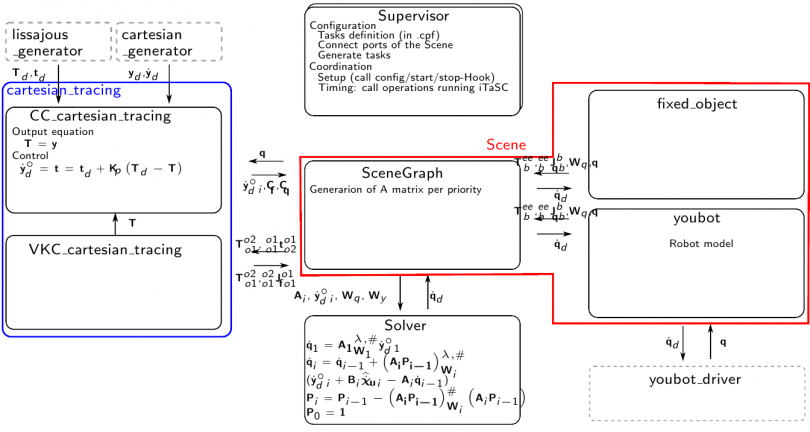 itasc_youbot_app scheme