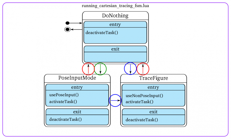 running_cartesian_tracing_fsm of the youbot_lissajous_app