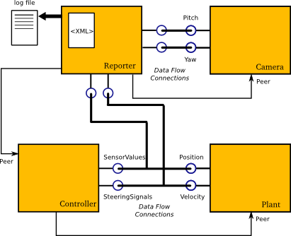 Component Reporting Example