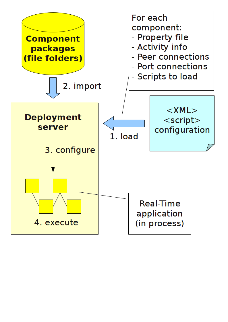 Component Deployment Overview