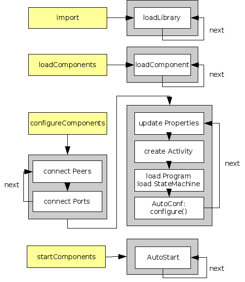 Deployment Procedure