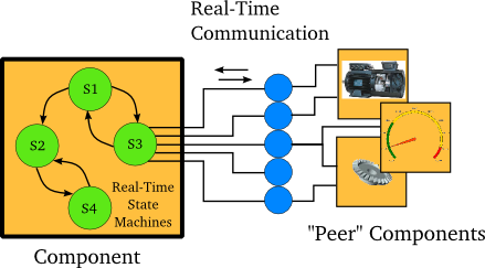 Orocos Control Component State Machines.