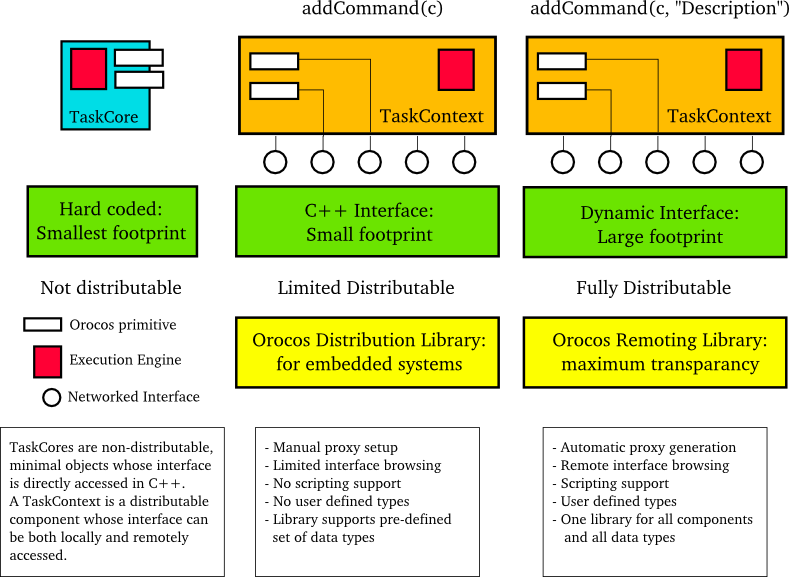 Component Deployment Levels