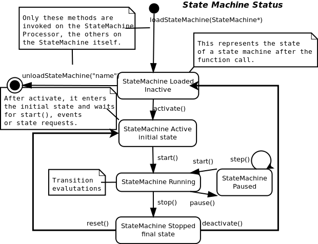 Using a StateMachine