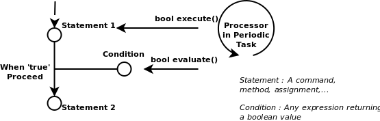 Executing Program Statements