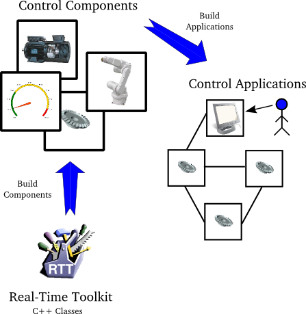 Orocos Real-Time Toolkit