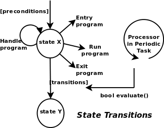 Executing a StateMachine