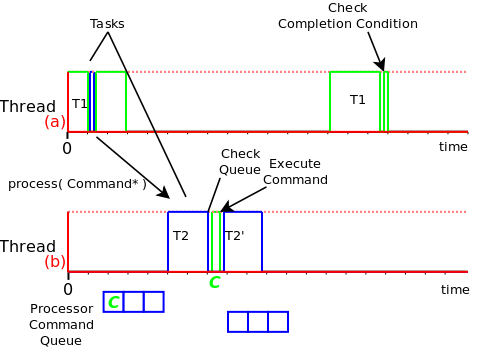 Tasks Sending Commands