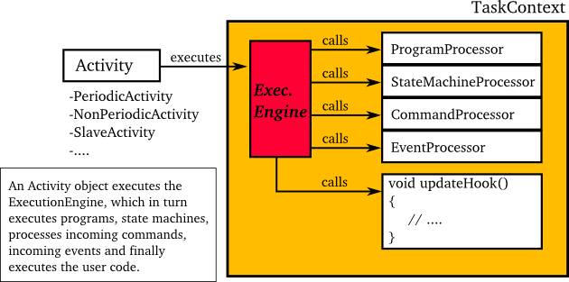 Executing a TaskContext