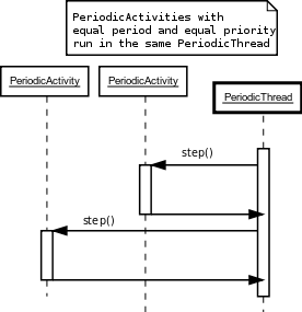 Execution sequence diagram