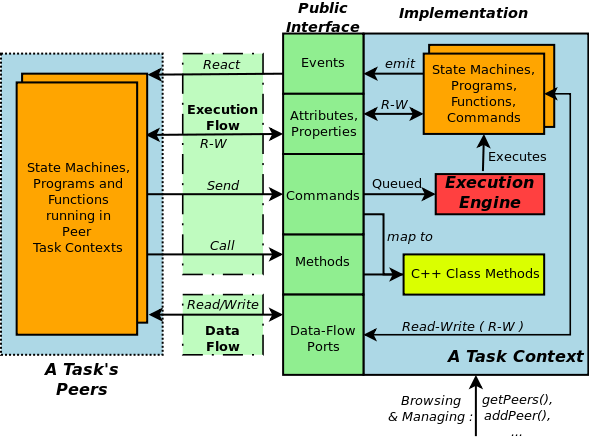 Schematic Overview of a TaskContext