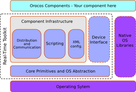 Real-Time Toolkit Layers