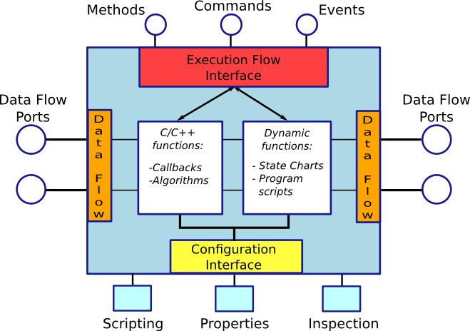 Schematic Overview of a TaskContext