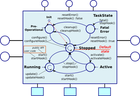 Extended TaskContext State Diagram