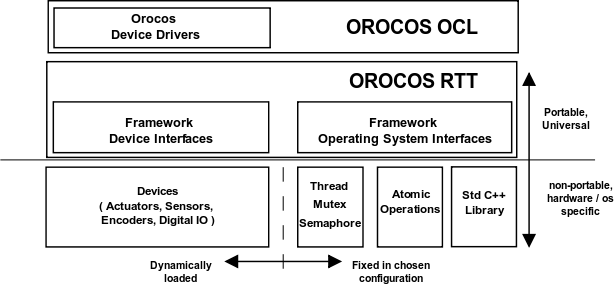 OS Interface overview