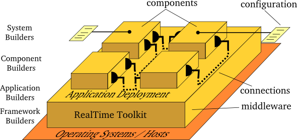 Orocos as Middleware