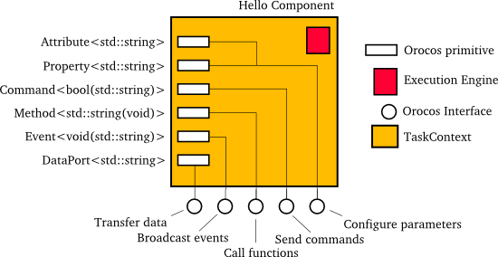 Schematic Overview of the Hello Component.