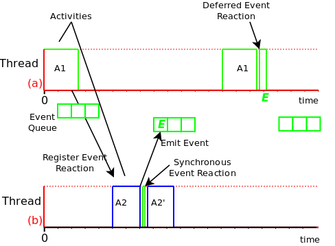 Event Handling