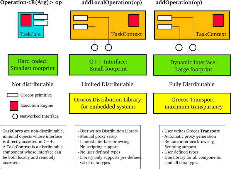 Component Deployment Levels