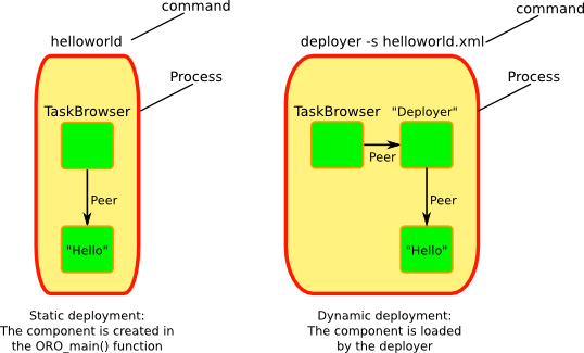 Dynamic vs static loading of components