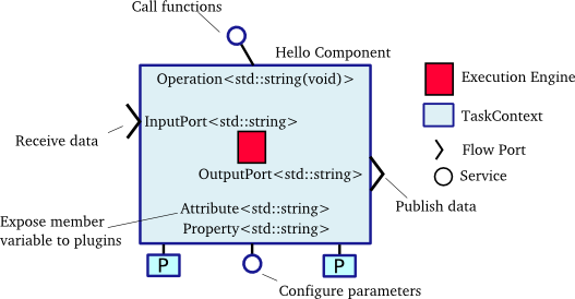 Schematic Overview of the Hello Component.