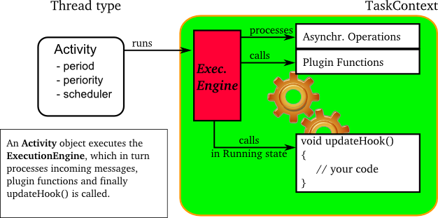 Executing a TaskContext