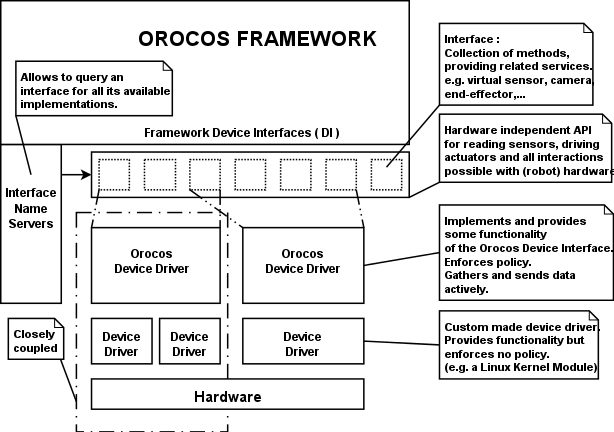 Device Interface Overview